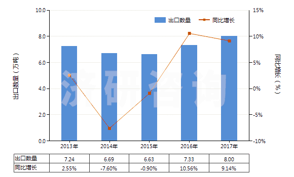 2013-2017年中國(guó)塑料制門,窗及其框架,門檻(HS39252000)出口量及增速統(tǒng)計(jì)